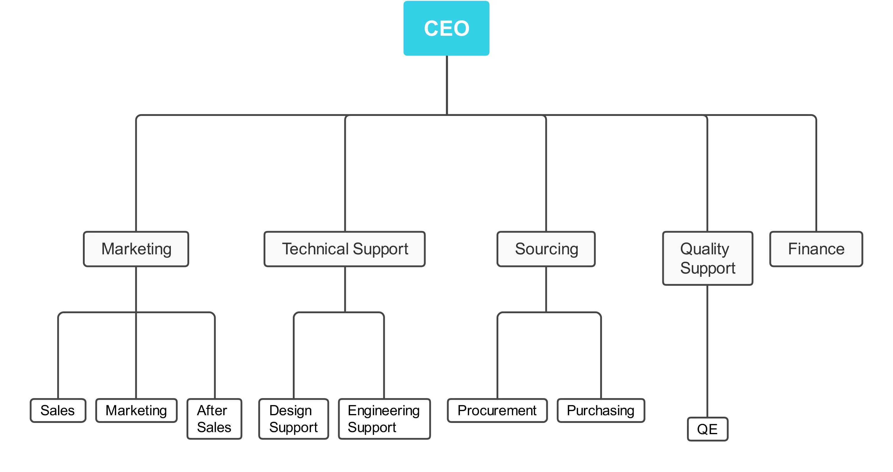 Company Structure